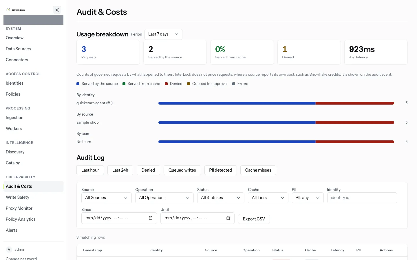 Audit and Costs: requests counted by outcome, with one denied, and the audit log below.