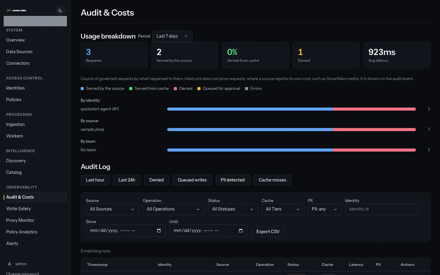 Audit and Costs: requests counted by outcome, with one denied, and the audit log below.